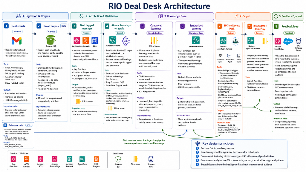 RIO Deal Desk Architecture